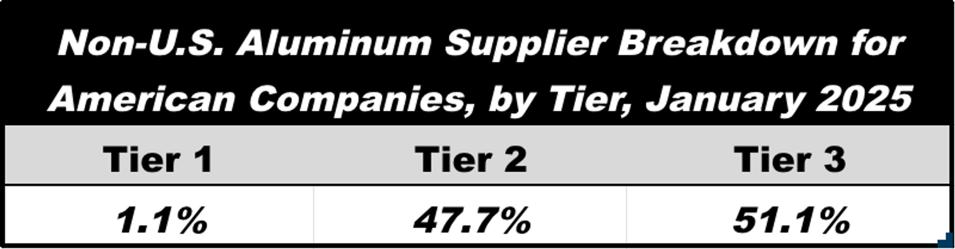 non-u.s. aluminum supplier breakdown for american companies by tier january 2025