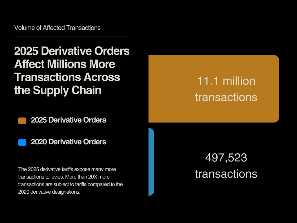 volume of affected transactions