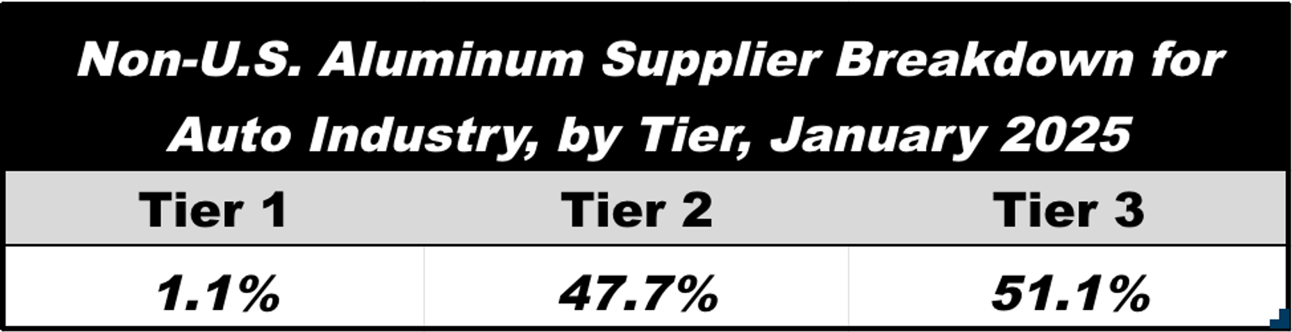 non-u.s. aluminum supplier breakdown for auto industry by tier january 2025