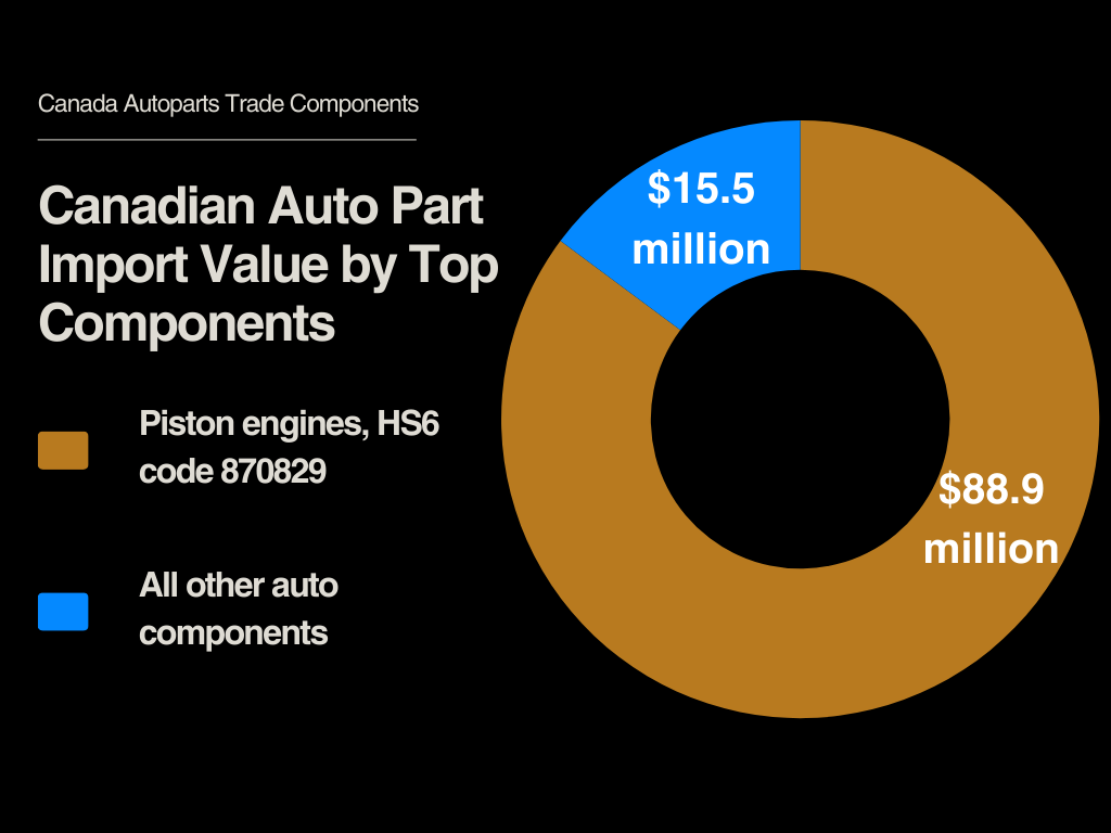 canada auto parts exposure