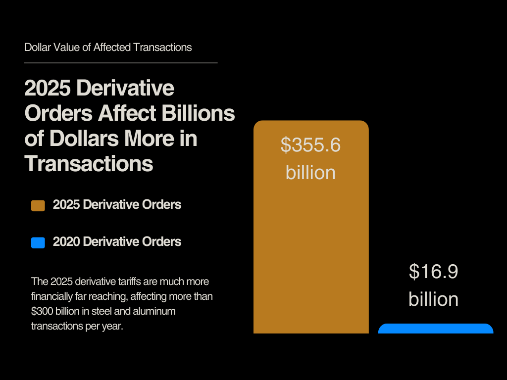 dollar volume of affected transactions, derivatives