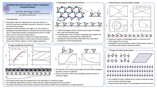 Thumbnail image for poster 'Amplitude-dependent boundary modes in topological mechanical lattices'