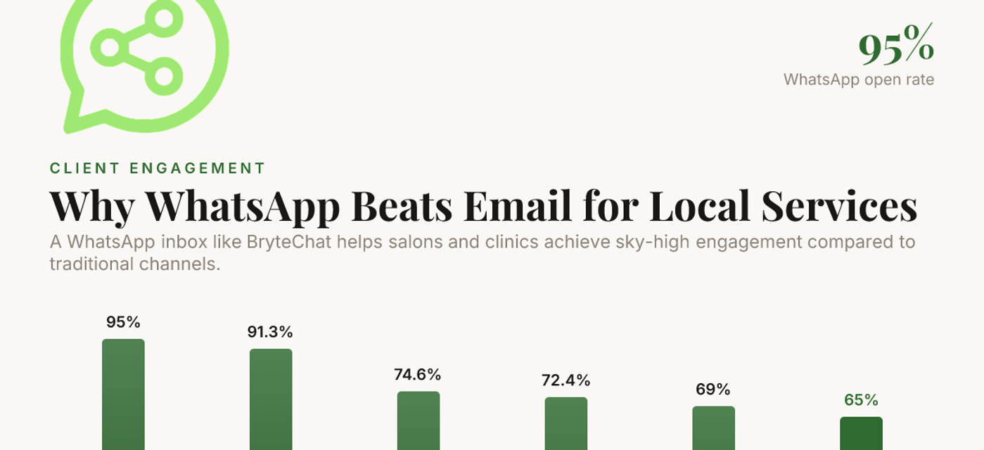 UK small business owner replying to a customer on WhatsApp — BryteChat blog cover