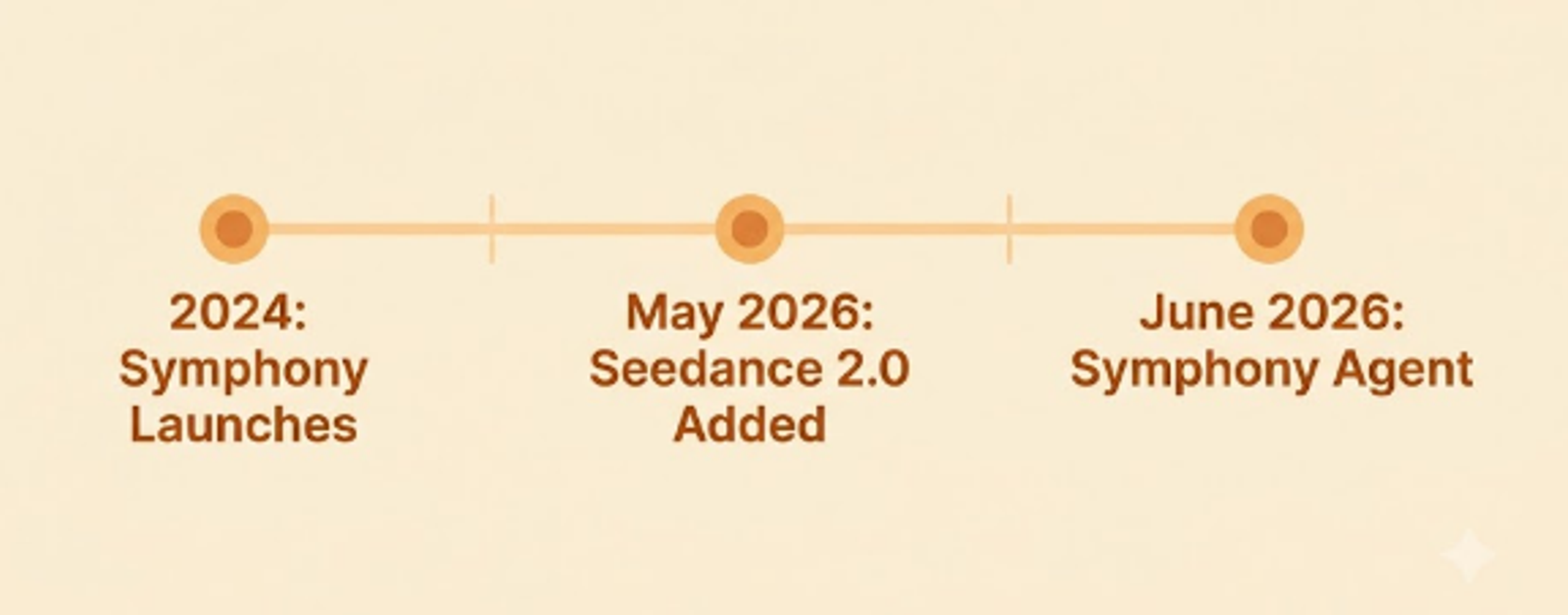 Timeline Workflow