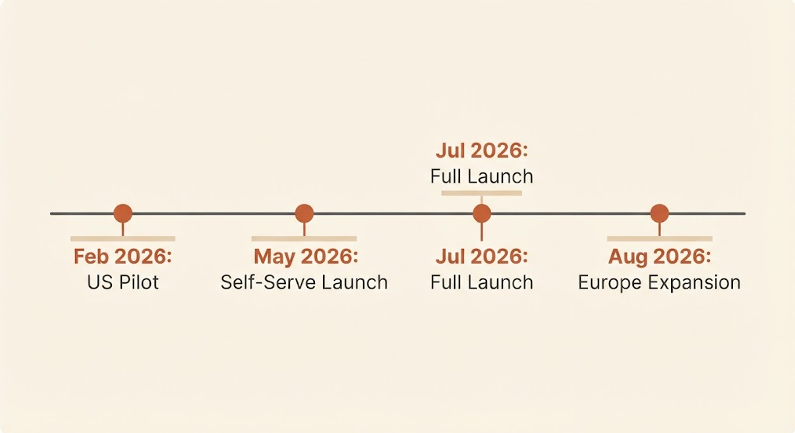 Rollout Timeline Graphic
