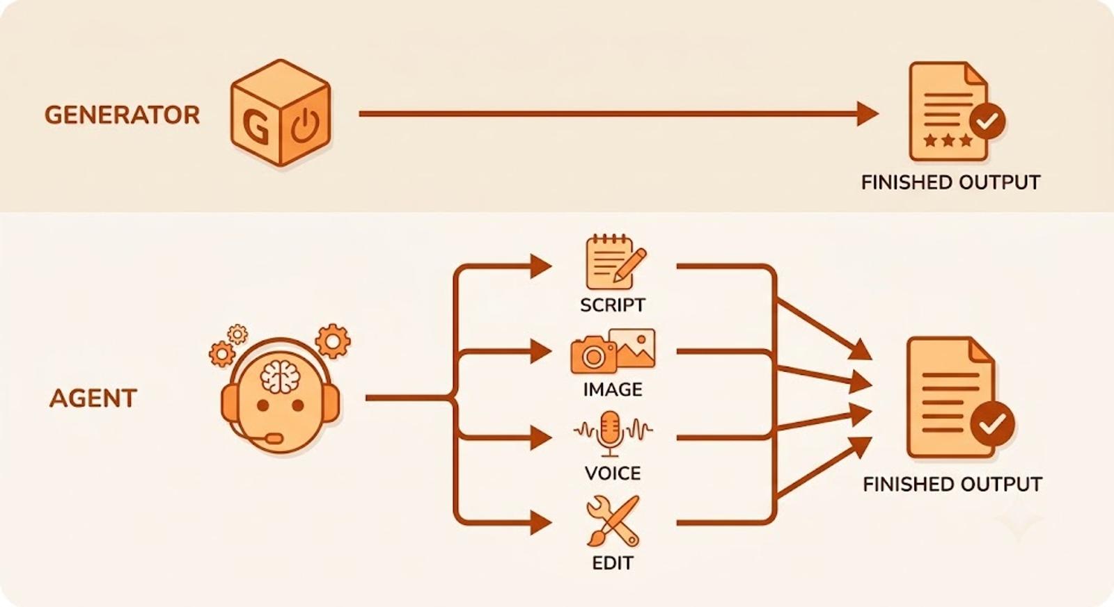 Agent Workflow