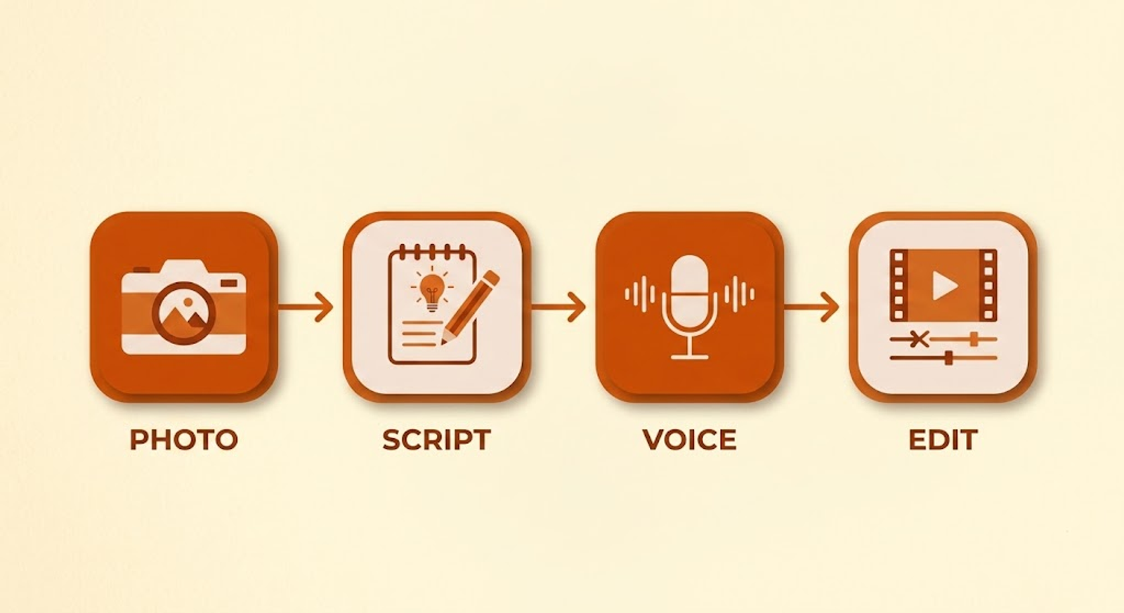 workflow step by step