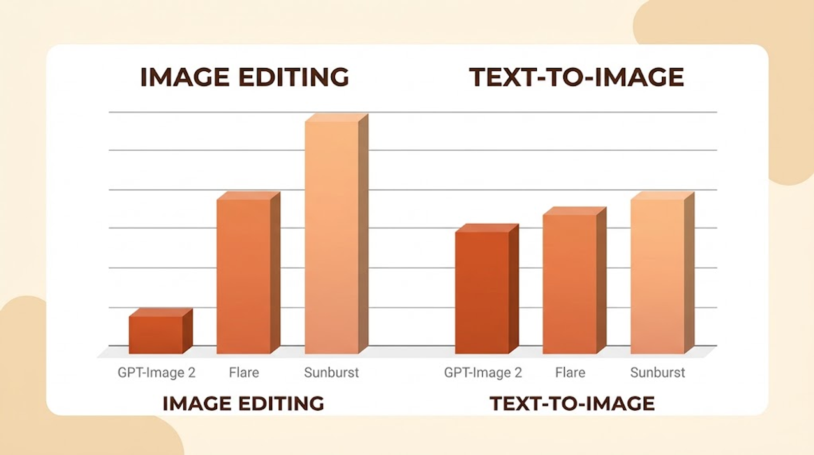 Bar chart showing a larger performance gain in image editing than in text-to-image generation