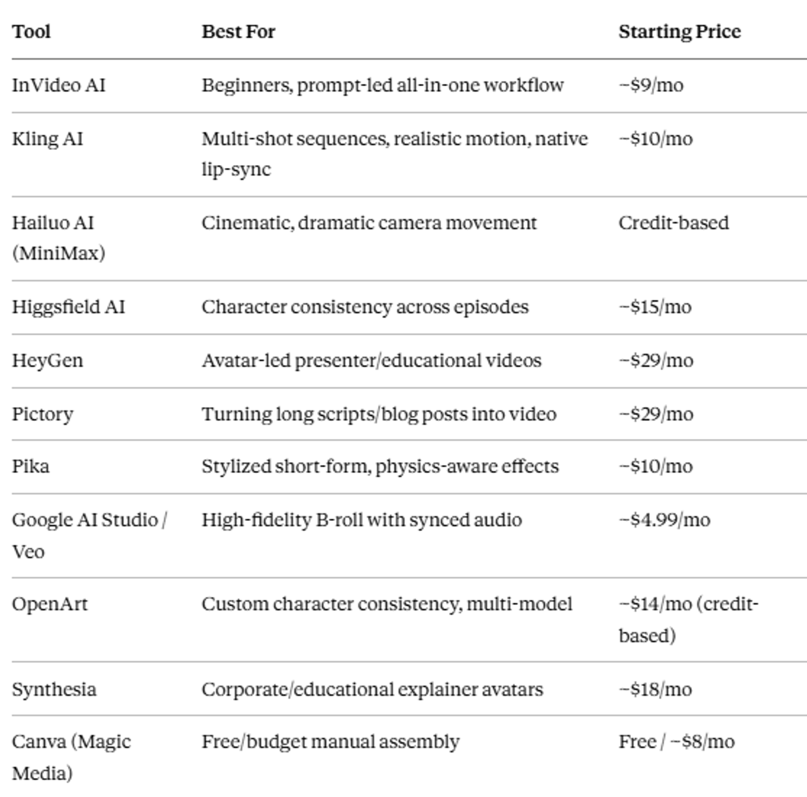 Comparsion Table