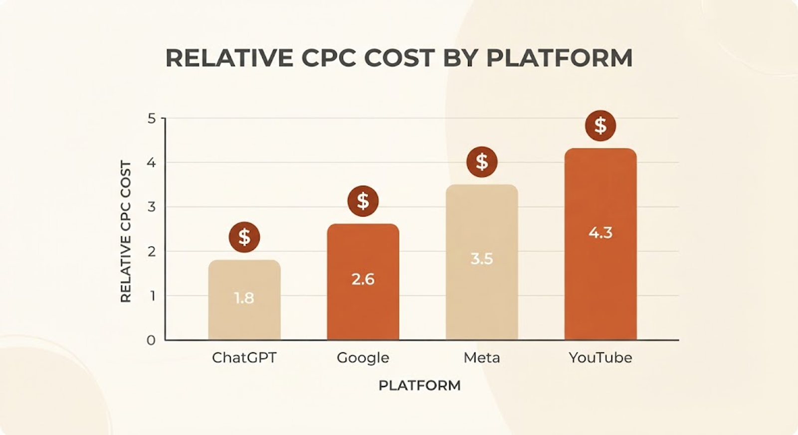 Cost Comparison Bar Chart