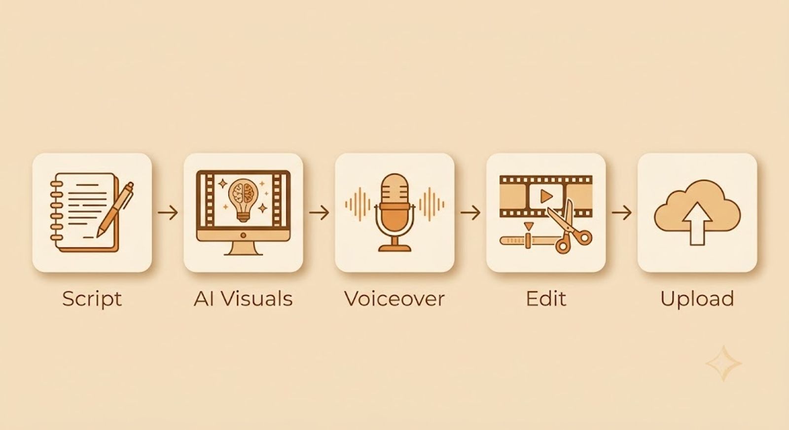 Workflow Flow Graphic