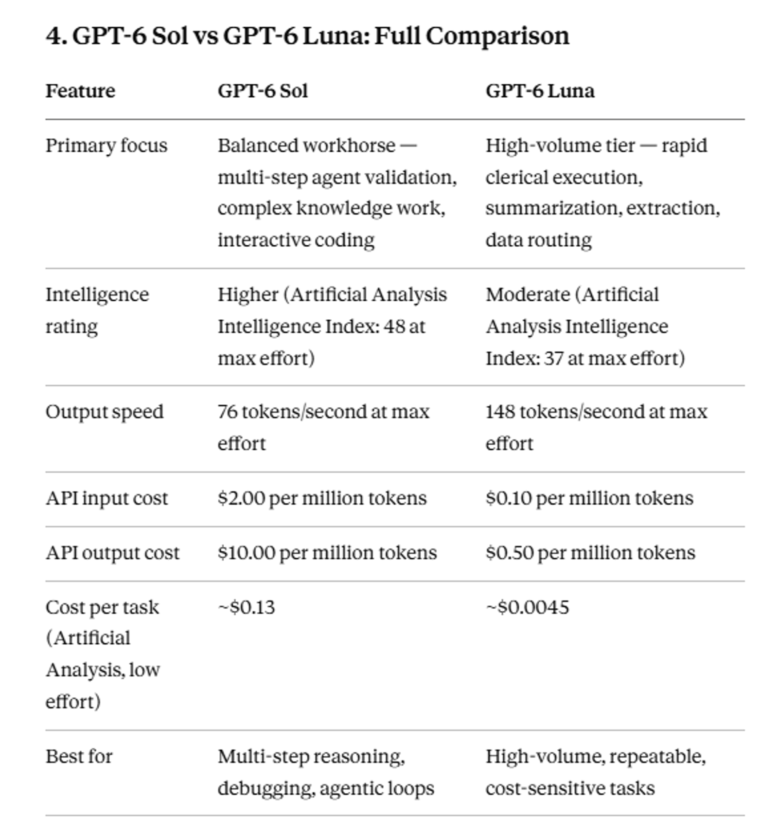Comparsion Table