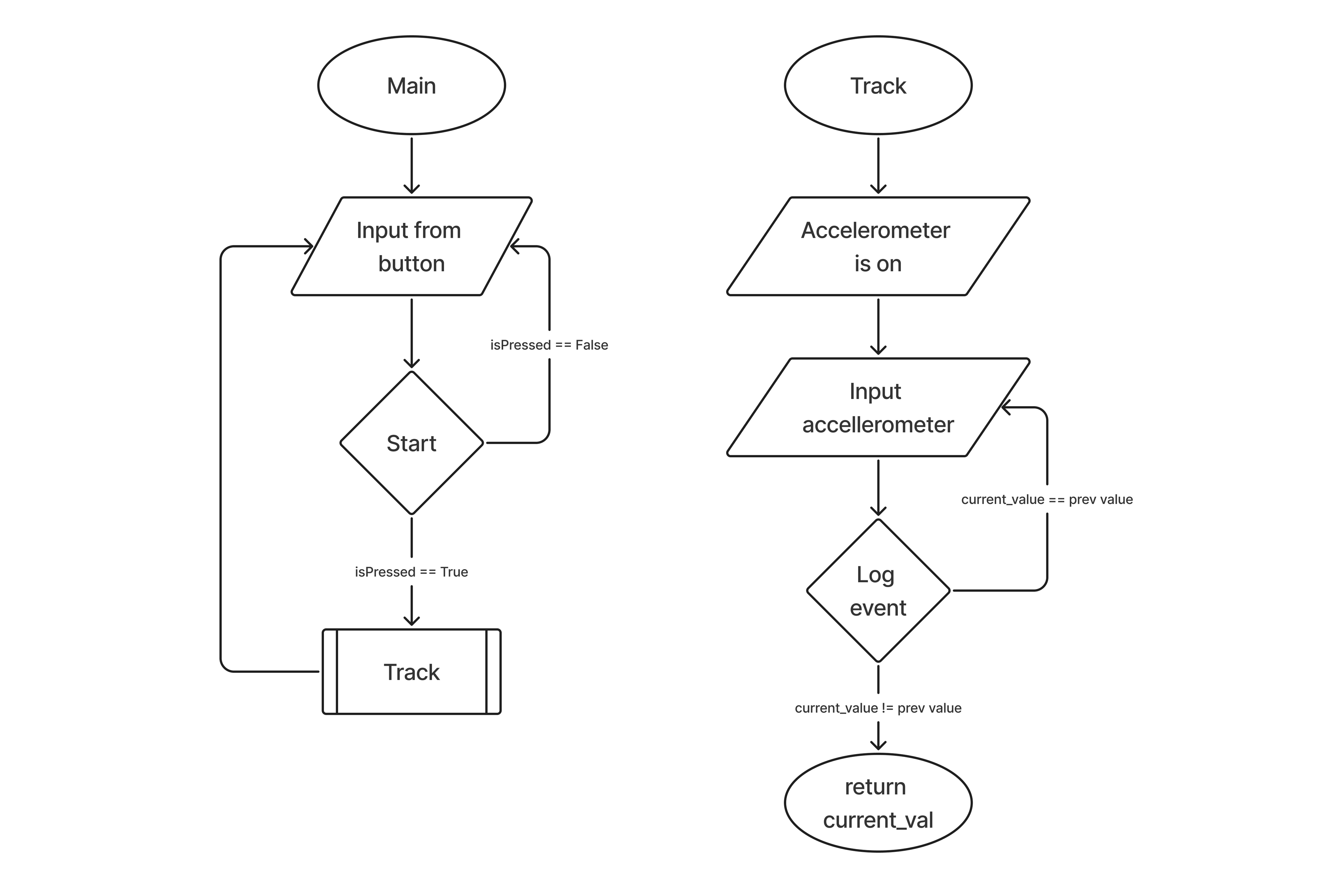 Activity tracker flowchart