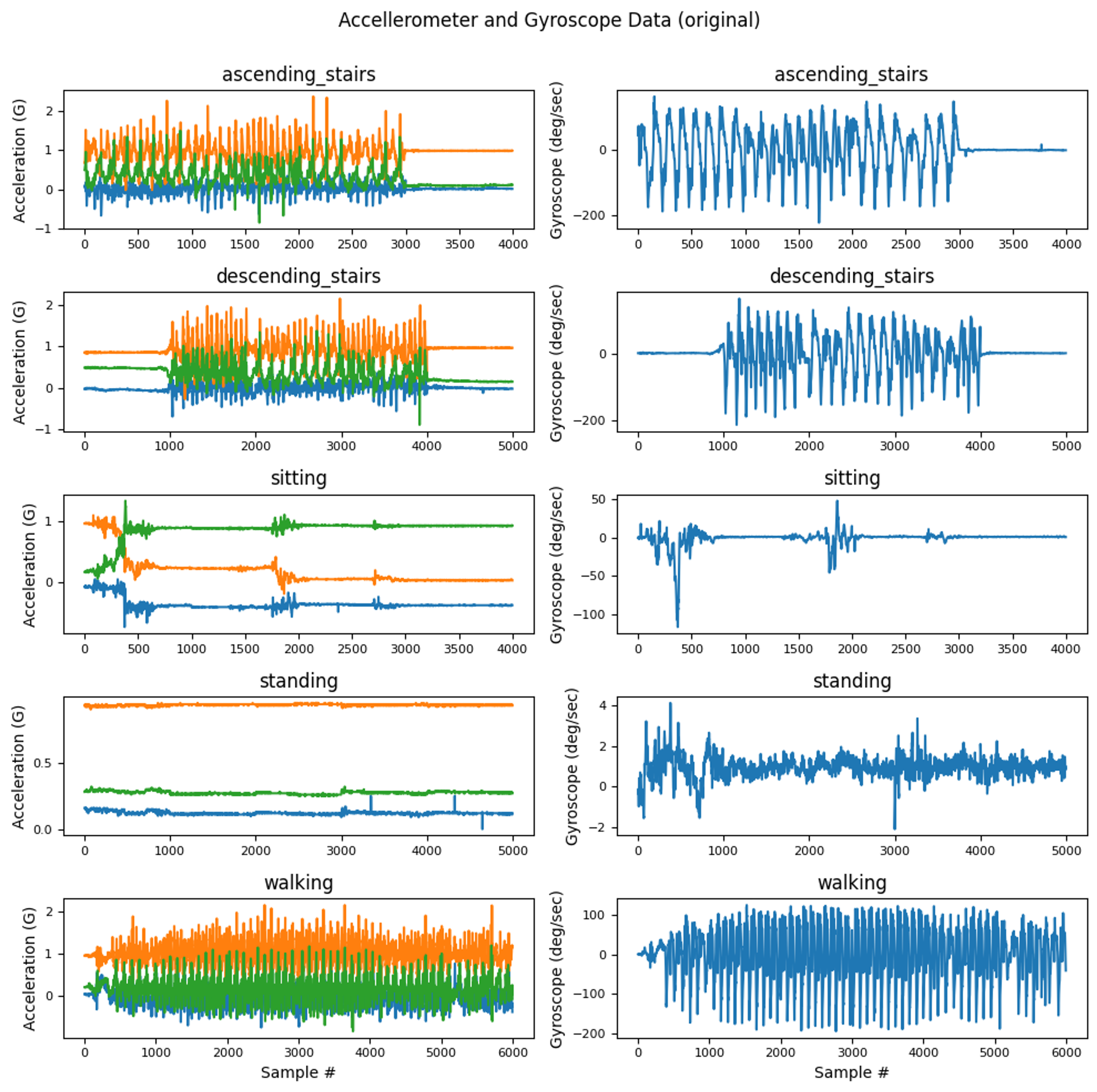 Plots of our datasets before processing