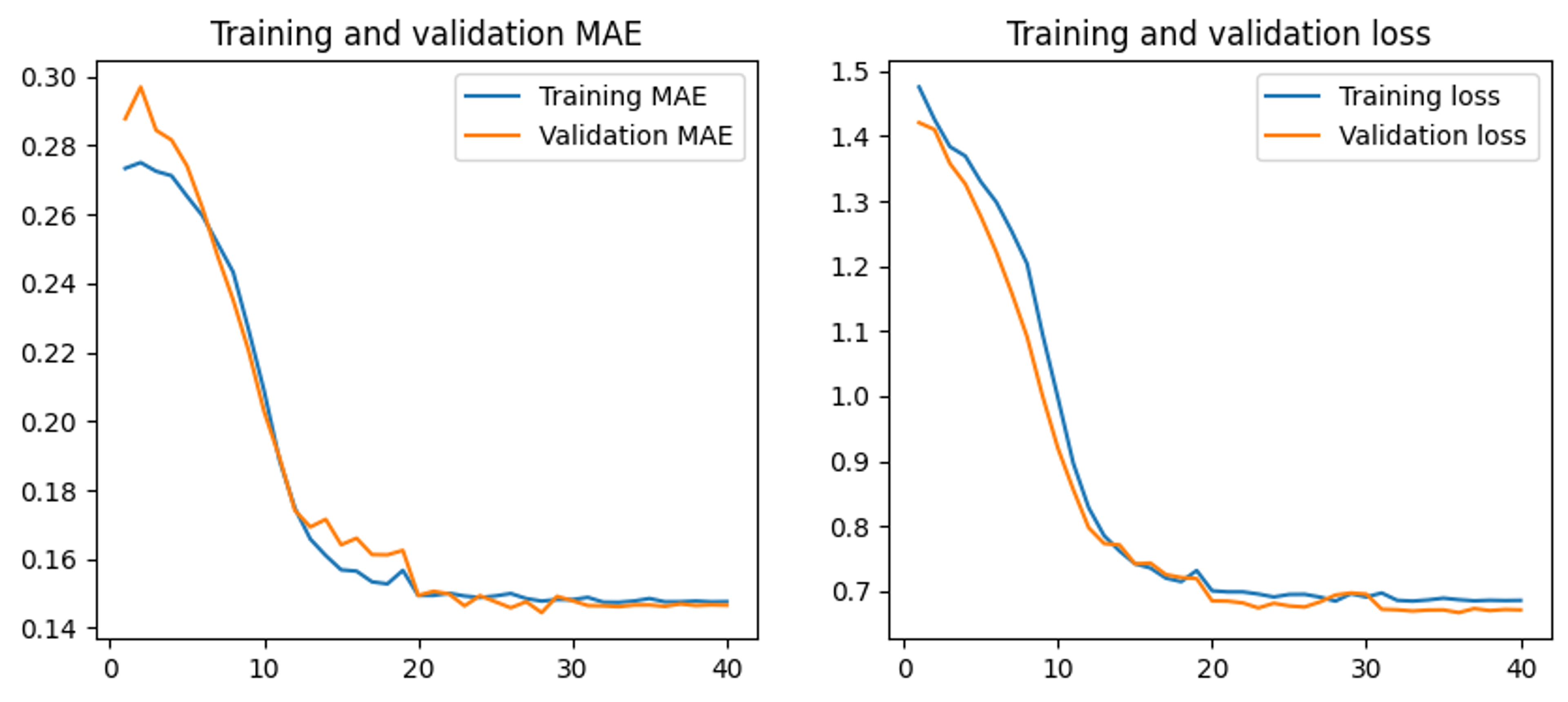 Model training performance