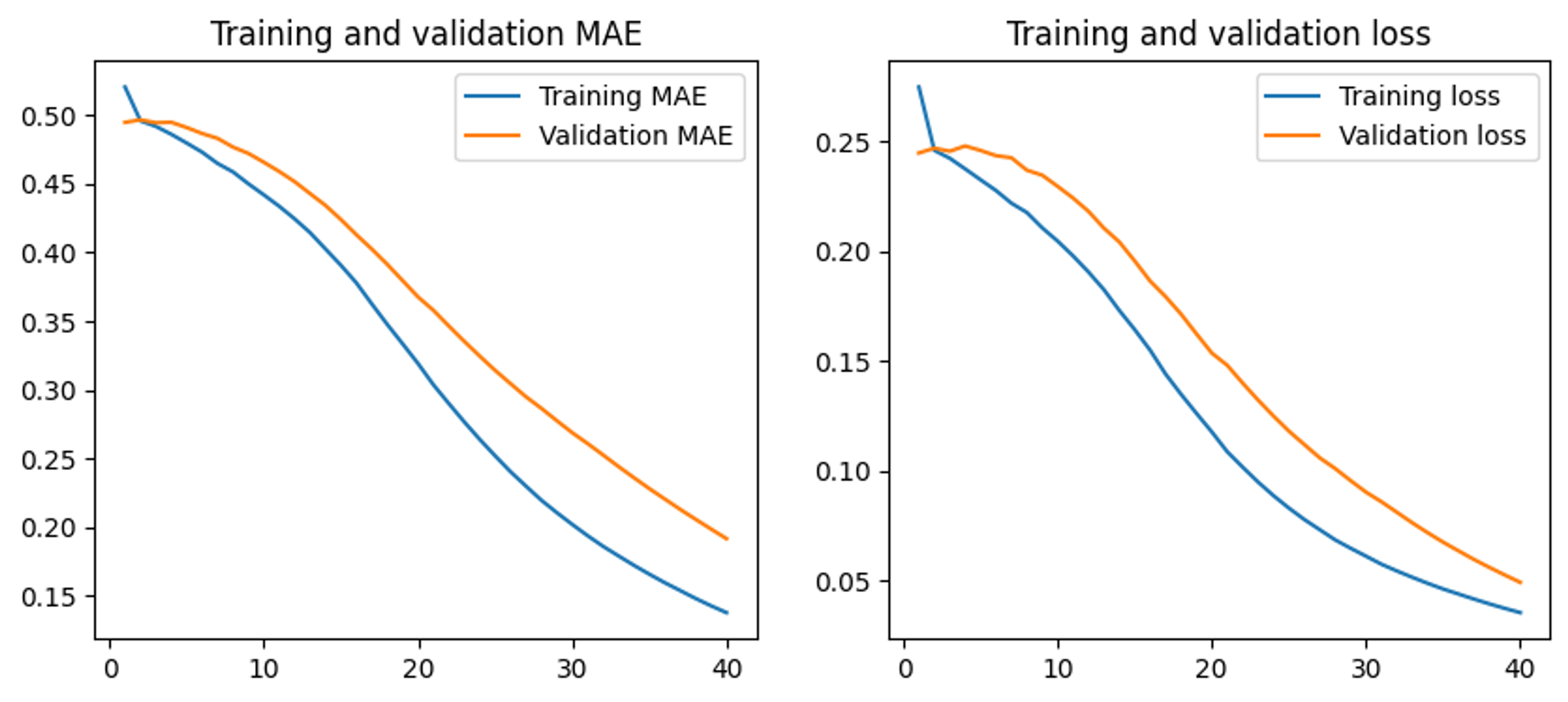 Mean absolute error (left) and loss scores (right) during model training and validaion