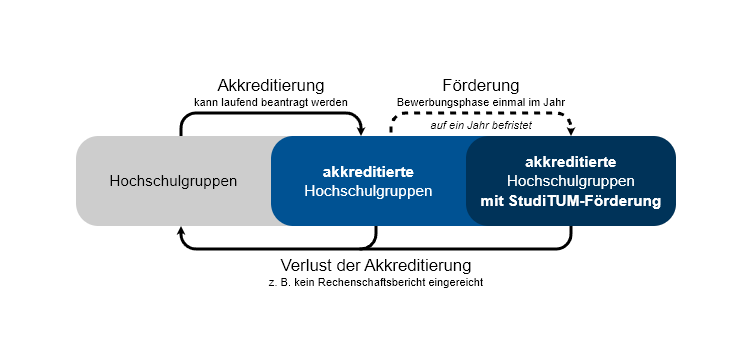 On the way to accreditation