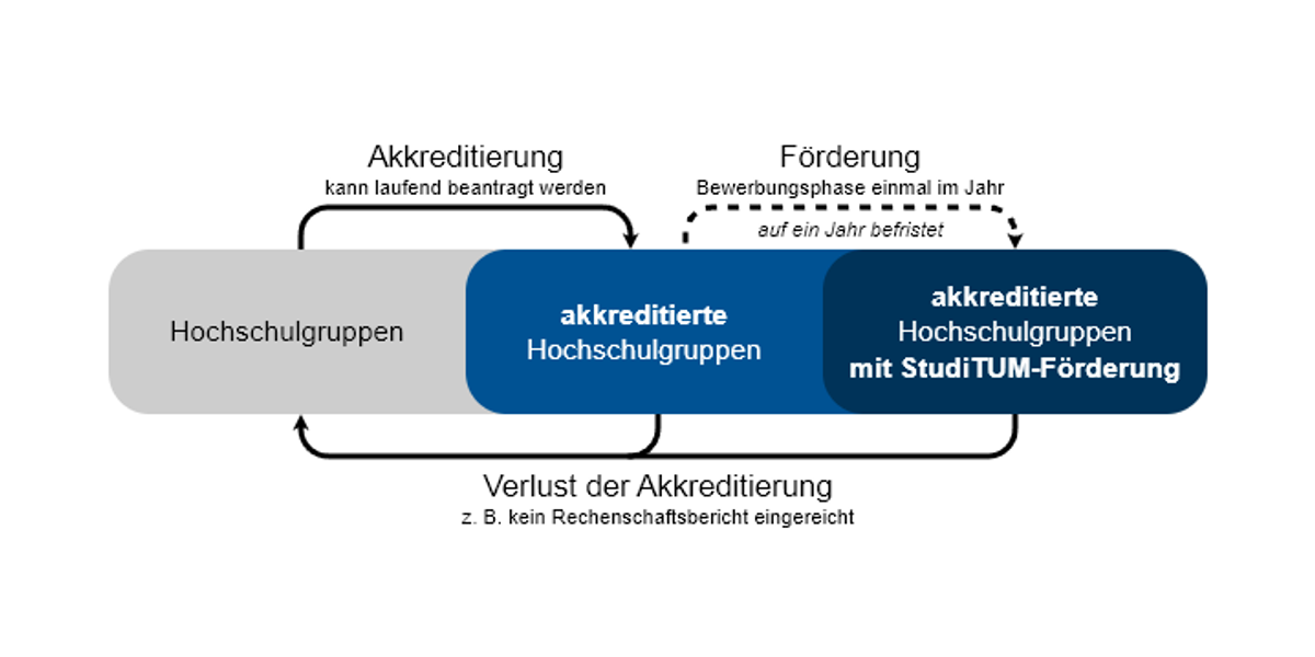 Auf dem Weg zur Akkreditierung
