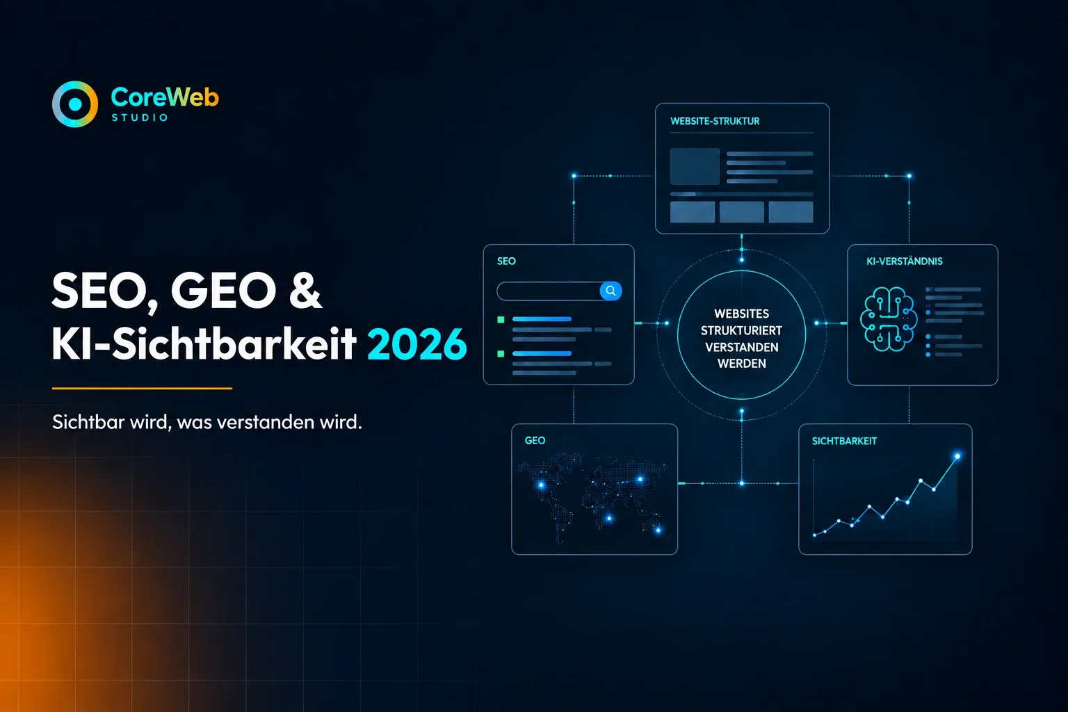 SEO, GEO und KI-Sichtbarkeit 2026 als strukturiertes CoreWeb-Diagramm mit Website-Struktur, SEO, GEO, KI-Verständnis und Sichtbarkeitskurve