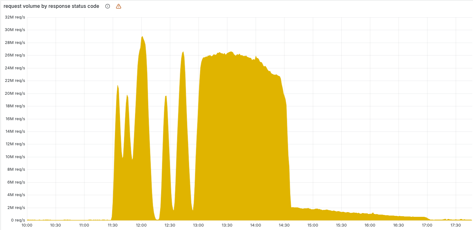 Diagram showing error requests over time