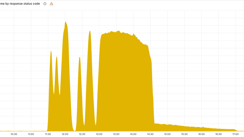 Diagram showing error requests over time