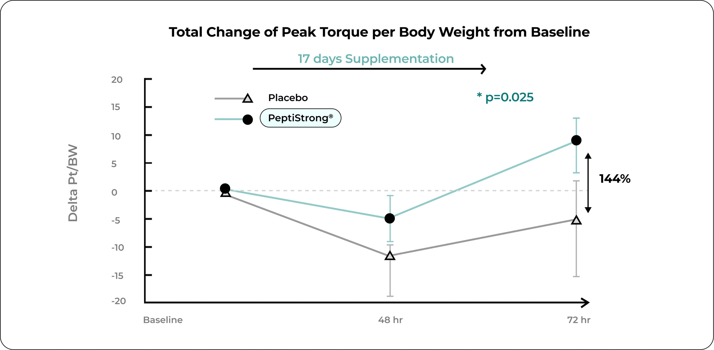 Peak torque per body weight improves after 17 days of PeptiStrong supplementation compared with placebo.