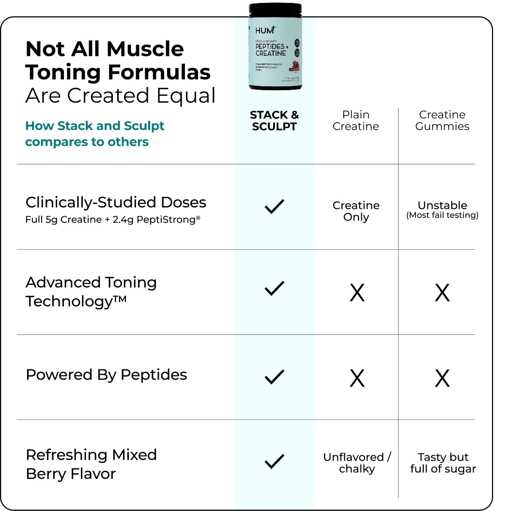 Comparison of Stack and Sculpt, plain creatine, and creatine gummies. Stack and Sculpt provides clinically studied doses, Advanced Toning Technology, peptides, and mixed berry flavor.