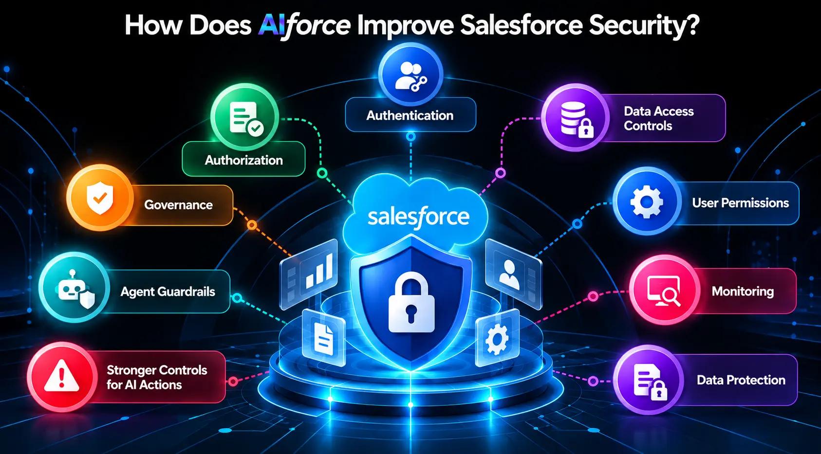 AIforce Salesforce security with authentication and data protection