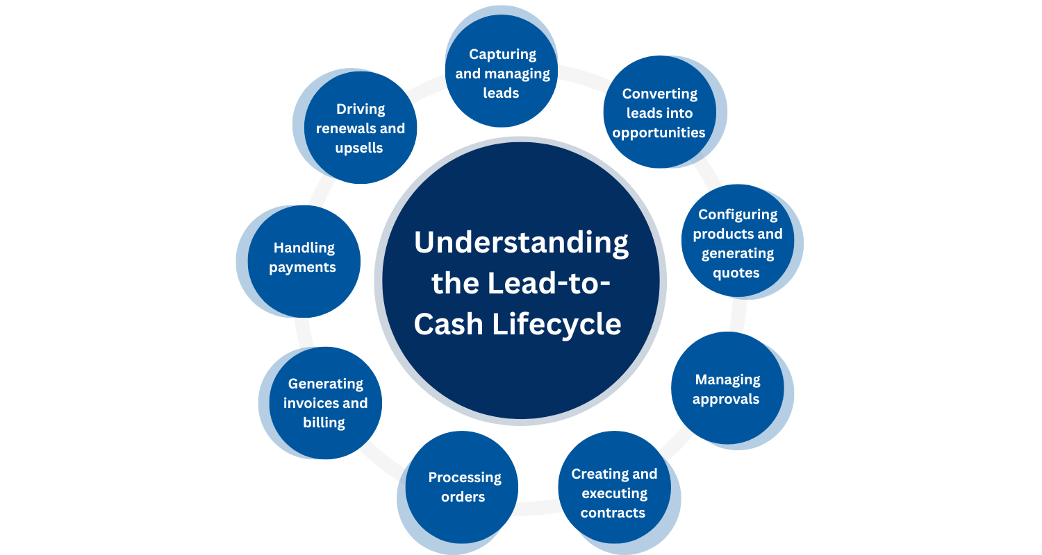 Revenue cloud lifecycle