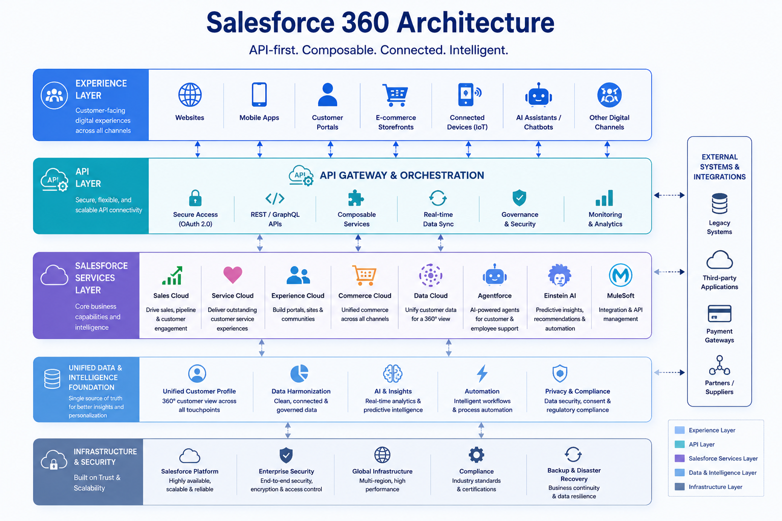 Salesforce Headless 360 Architecture  