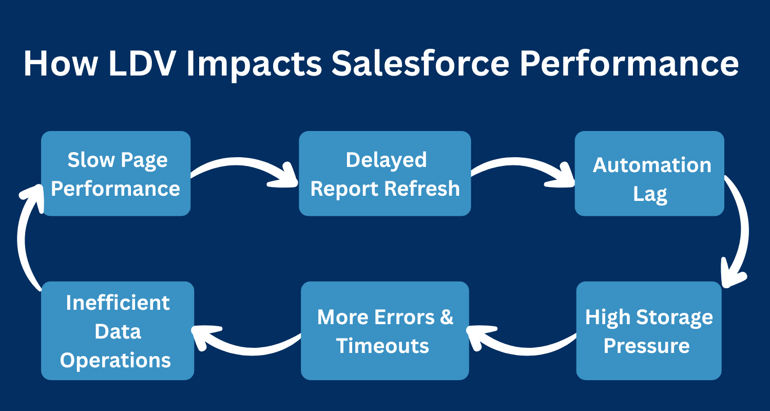 Large Data Volume Salesforce