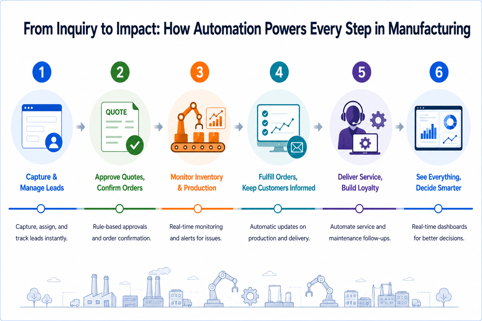 Salesforce automation manufacturing workflow