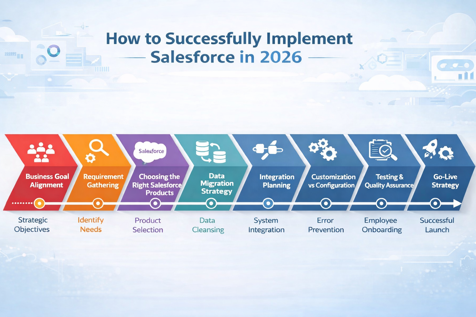 Salesforce implementation checklist 2026 process diagram
