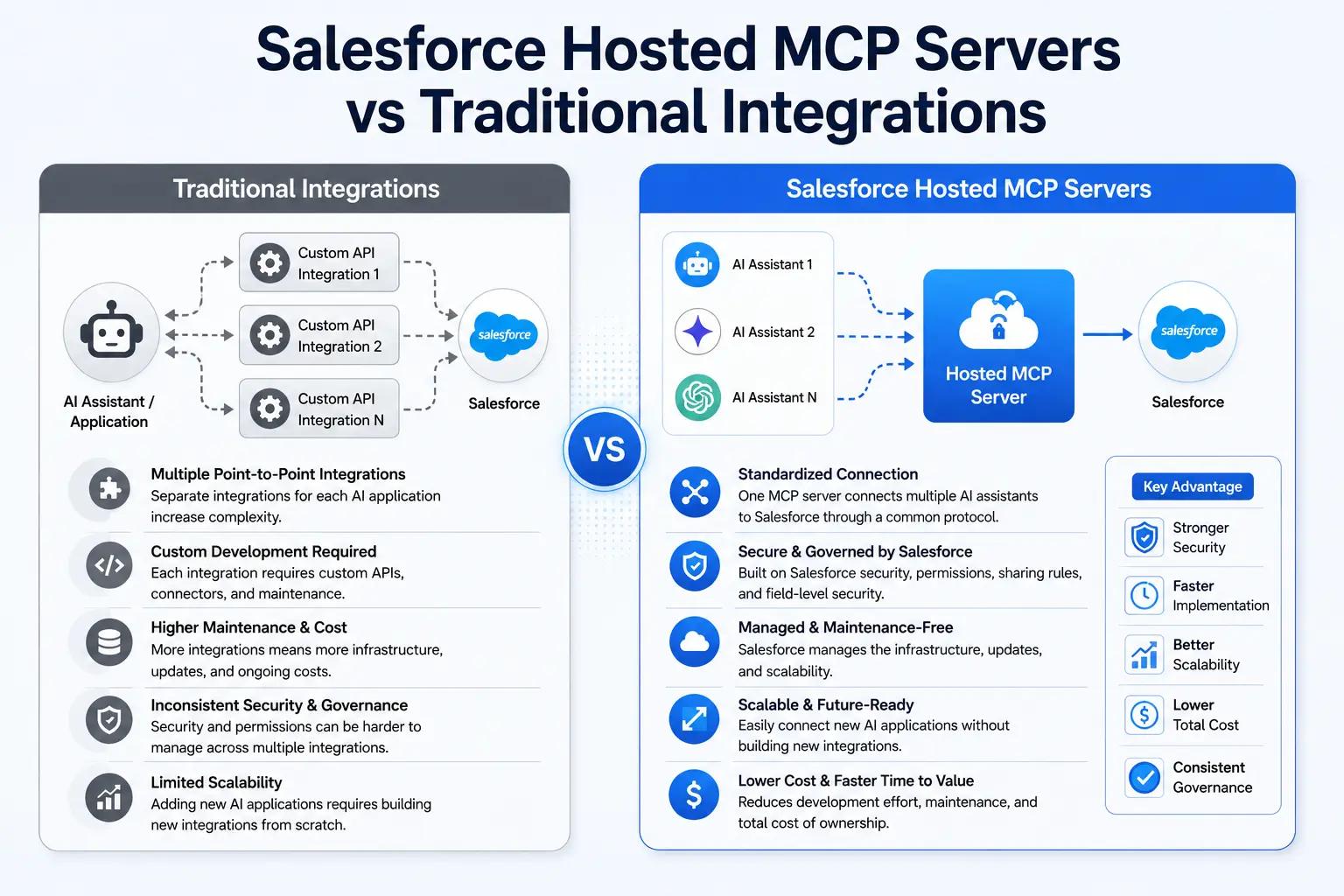 Salesforce Hosted MCP Servers vs traditional integrations