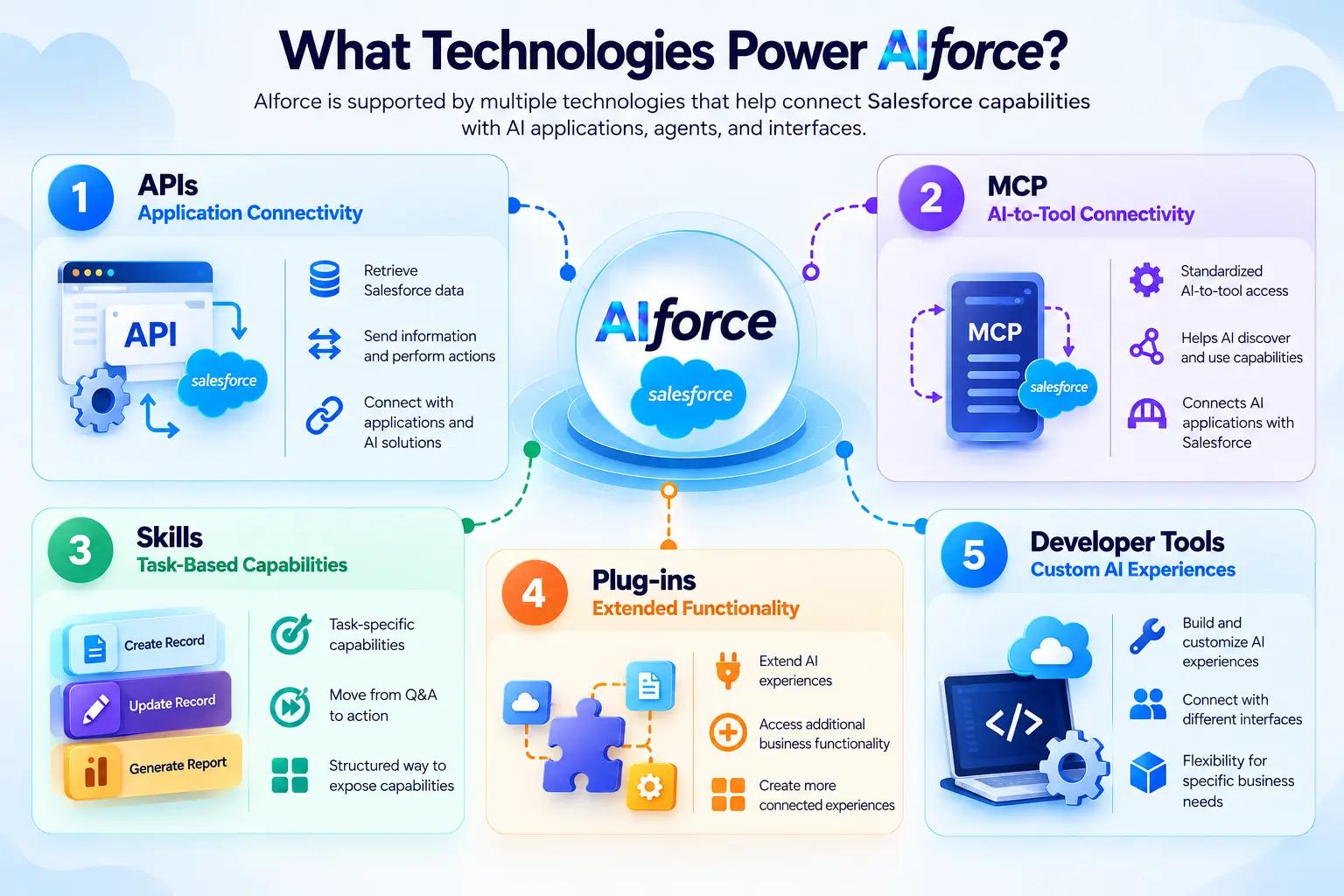 AIforce technologies including APIs, MCP, Skills, Plug-ins, and Developer Tools.