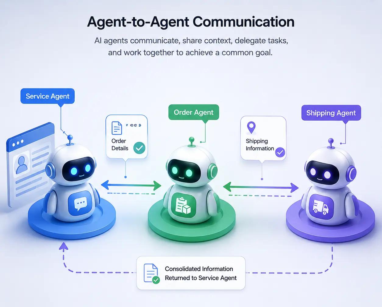 Agent-to-Agent Communication workflow  