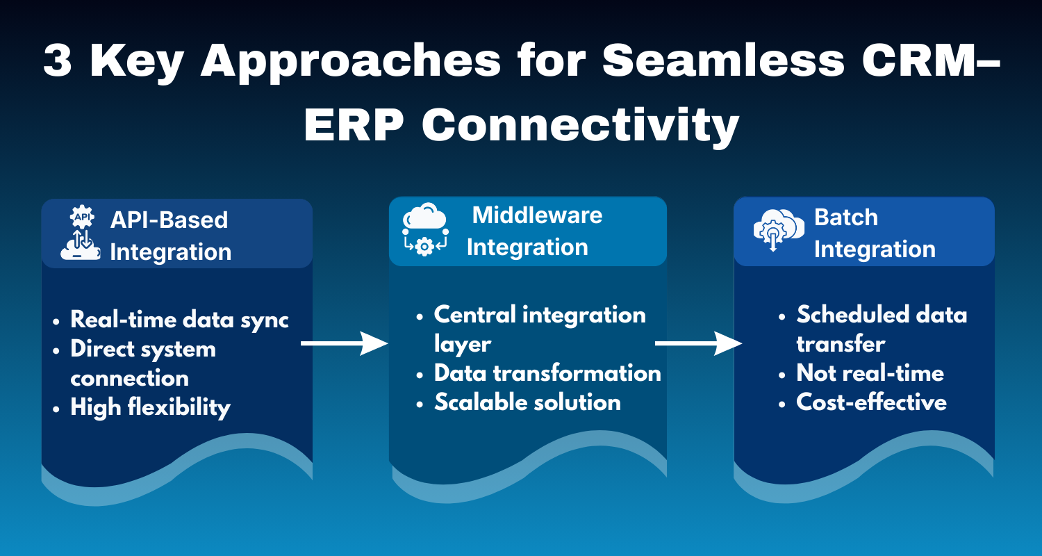 Salesforce ERP integration