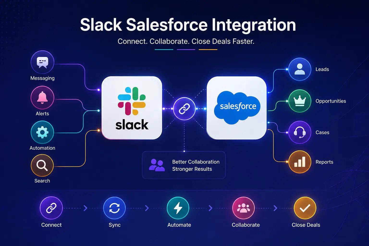 Slack Salesforce CRM integration