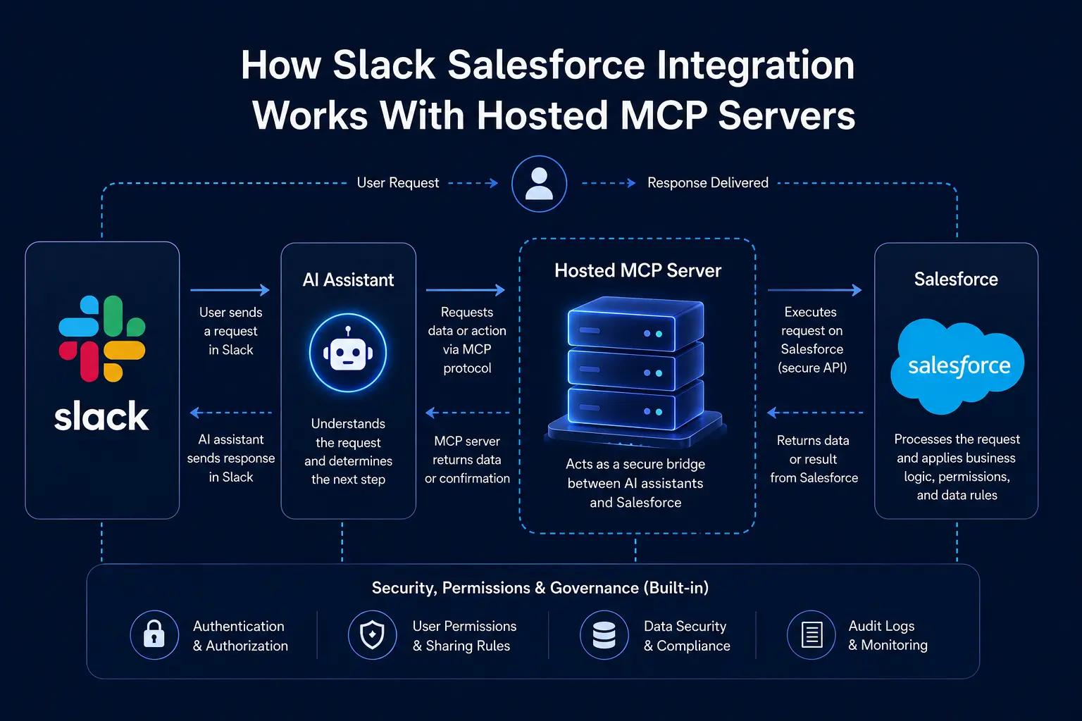Salesforce MCP integration
