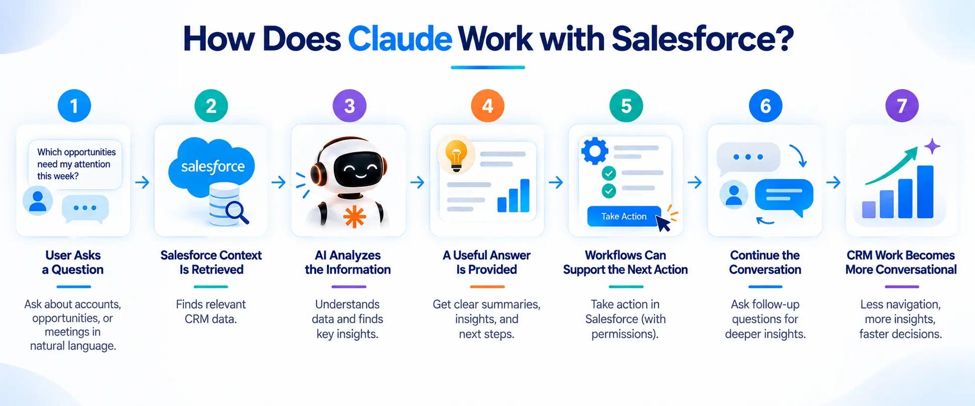 Claude Salesforce integration workflow