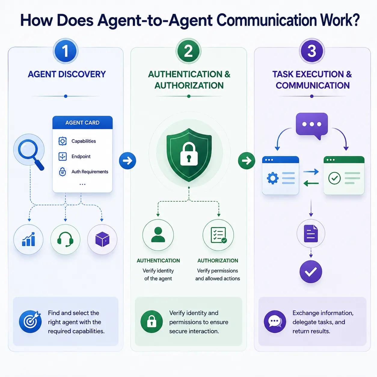 Agent-to-Agent Communication stages  