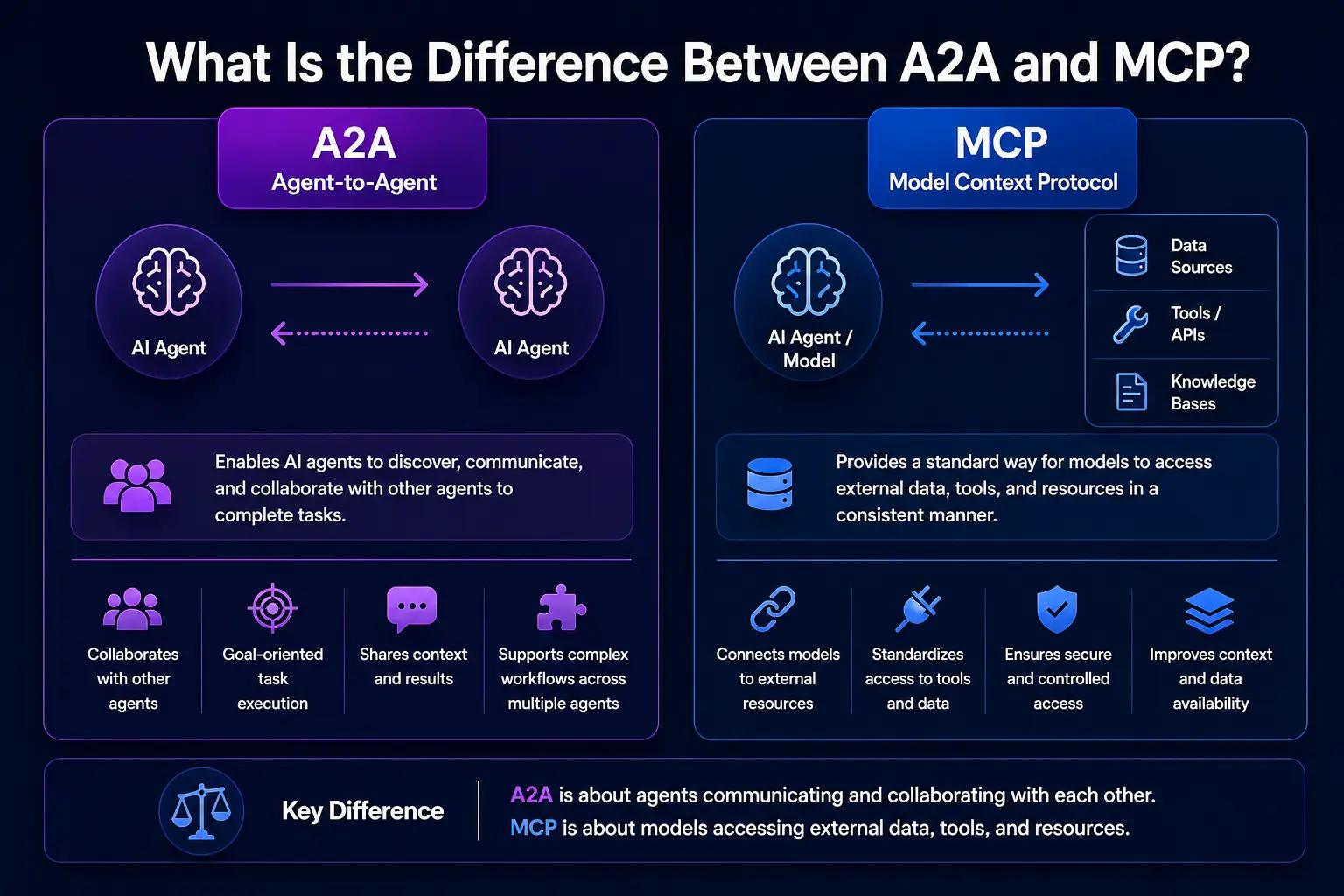 Agent-to-Agent Communication vs MCP