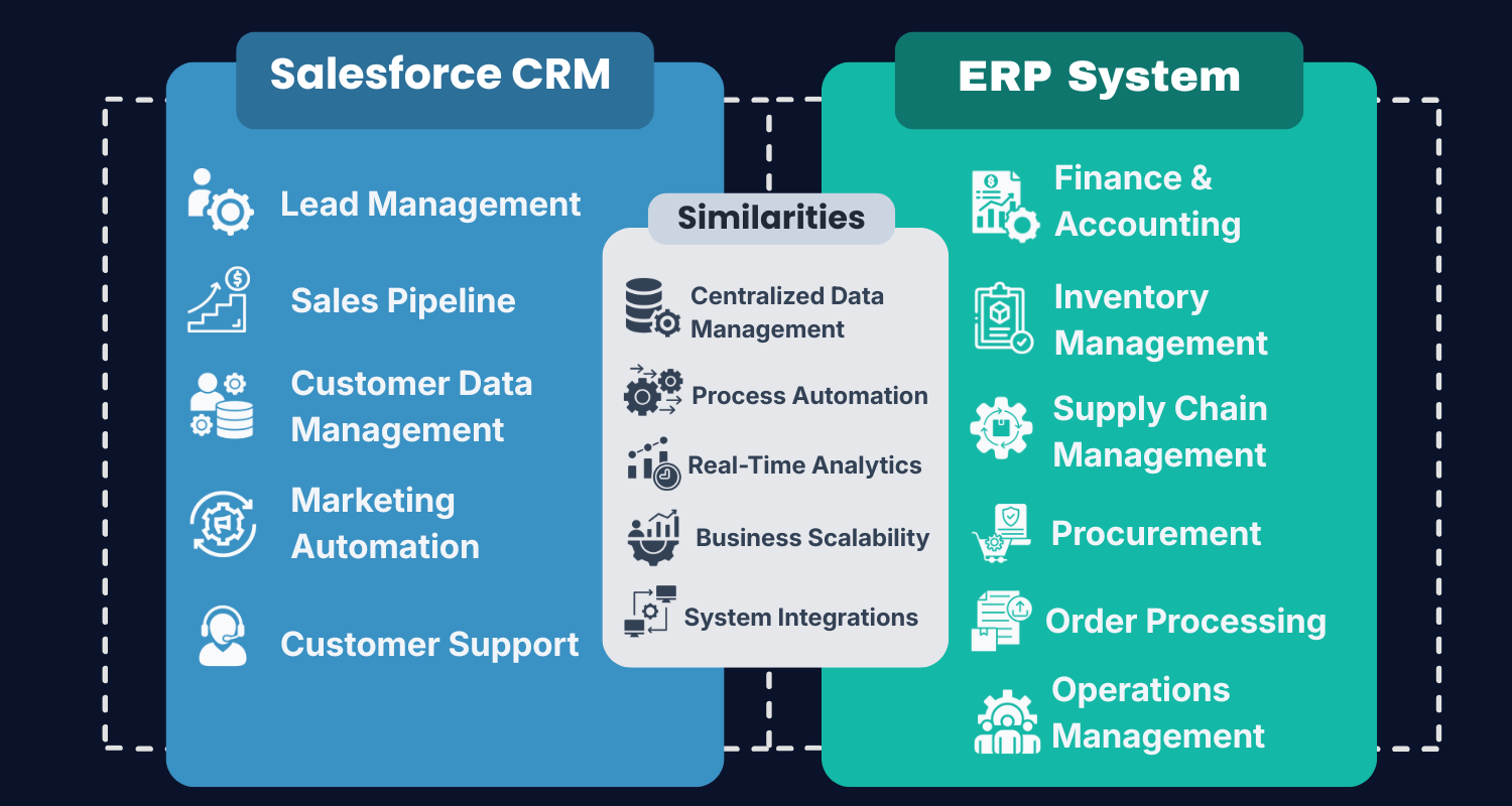 Salesforce CRM vs ERP system comparison diagram