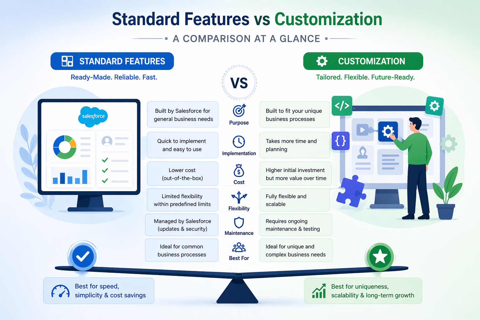 Salesforce customization vs standard features key differences comparison