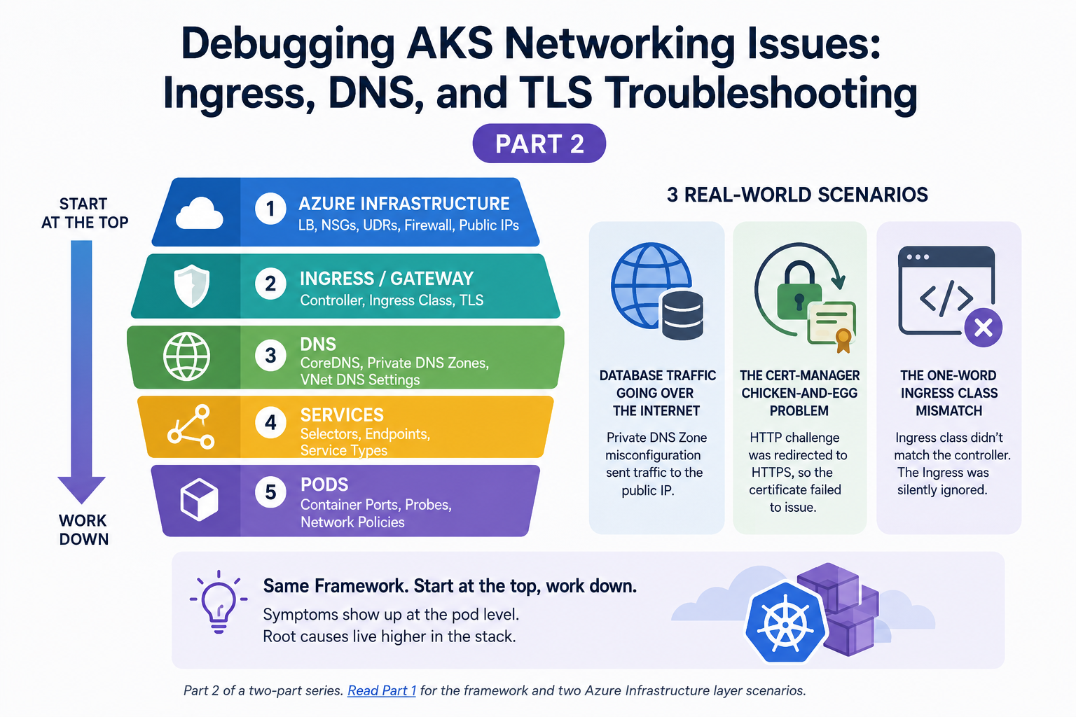 Debugging AKS Networking Issues: Ingress, DNS, and TLS Troubleshooting (Part 2)