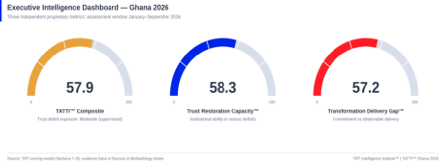 Radar chart showing Ghana's three headline TATTI™ scores for 2026, each measured on a 0–100 exposure scale