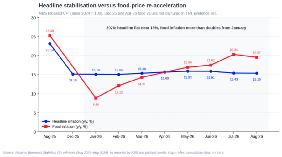Line graph showing headline stabilisation versus food price re-acceleration