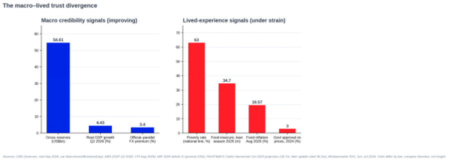 Bar Chart showing macro-lived divergence