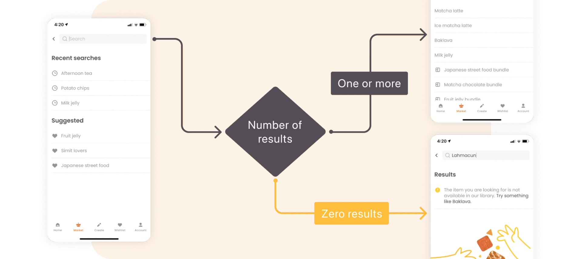 Communicate the complete user journey · Zeplin
