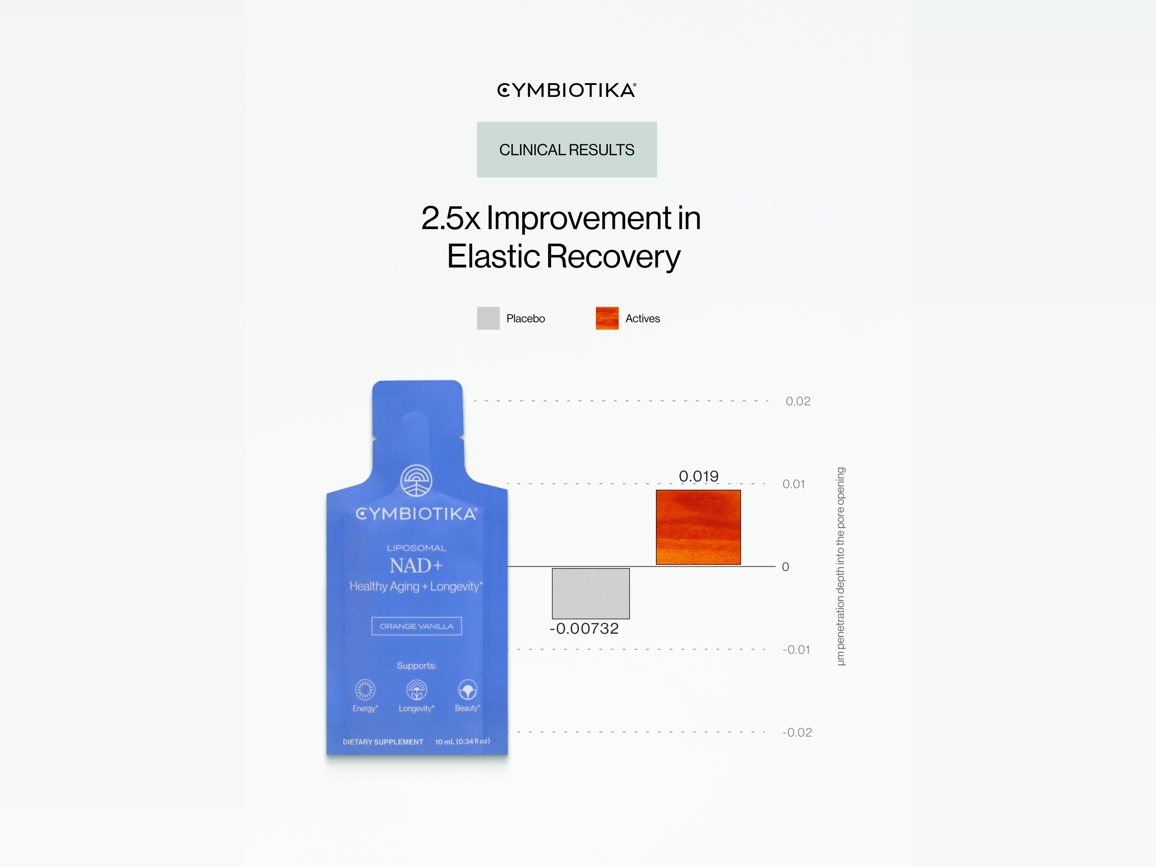 Liposomal NAD+ package beside a bar chart comparing placebo (-0.00732) and actives (0.019) for elastic recovery.